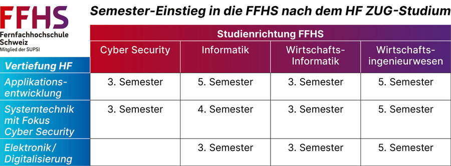 HF Informatik zu FFHS-2
