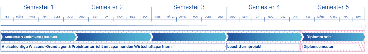 Timeline Einrichtungsgestaltung