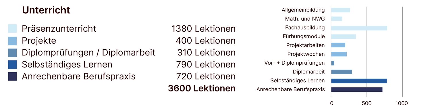 Unterreicht HF Informatik